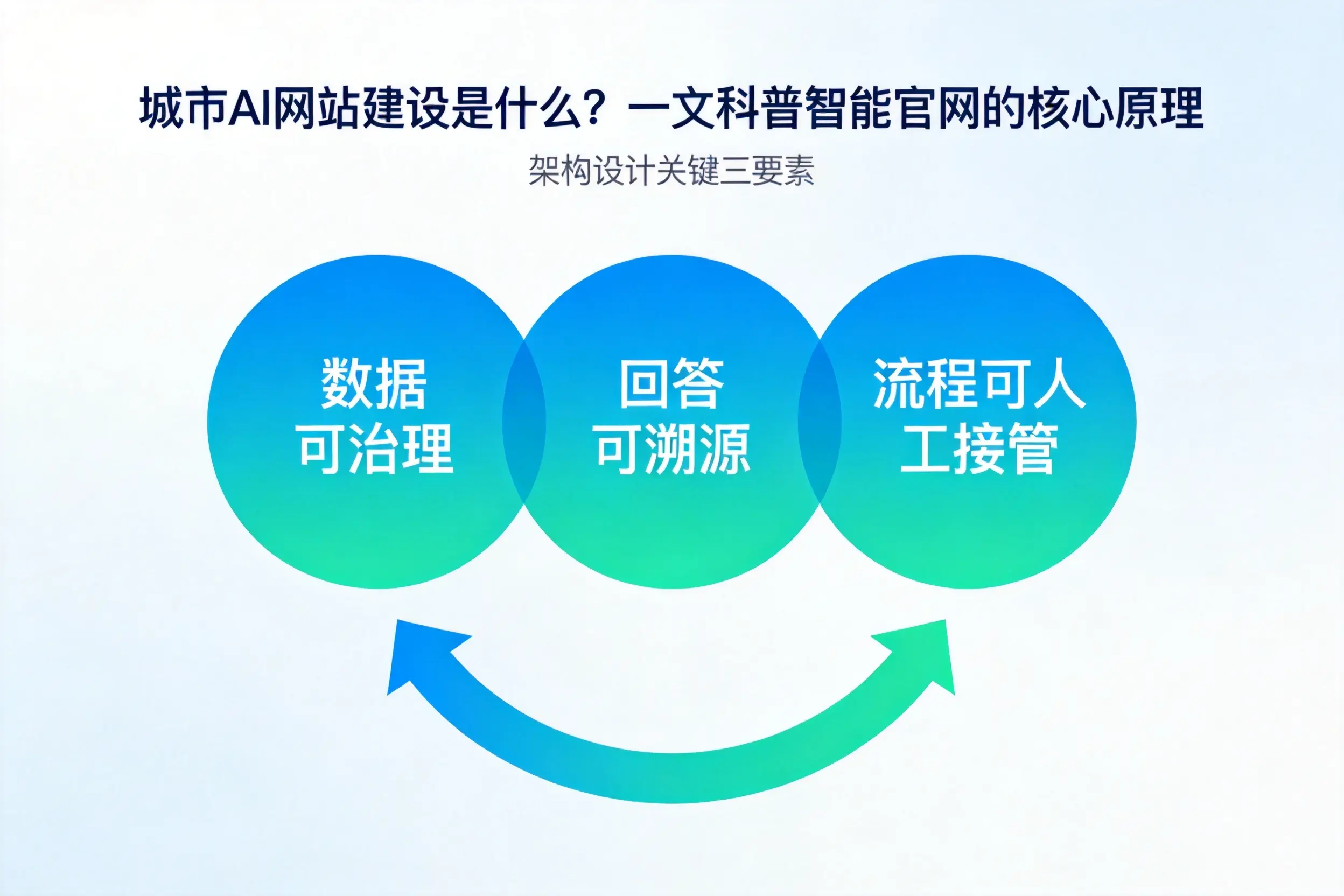 日喀则AI网站建设是什么?一文科普智能官网的核心原理