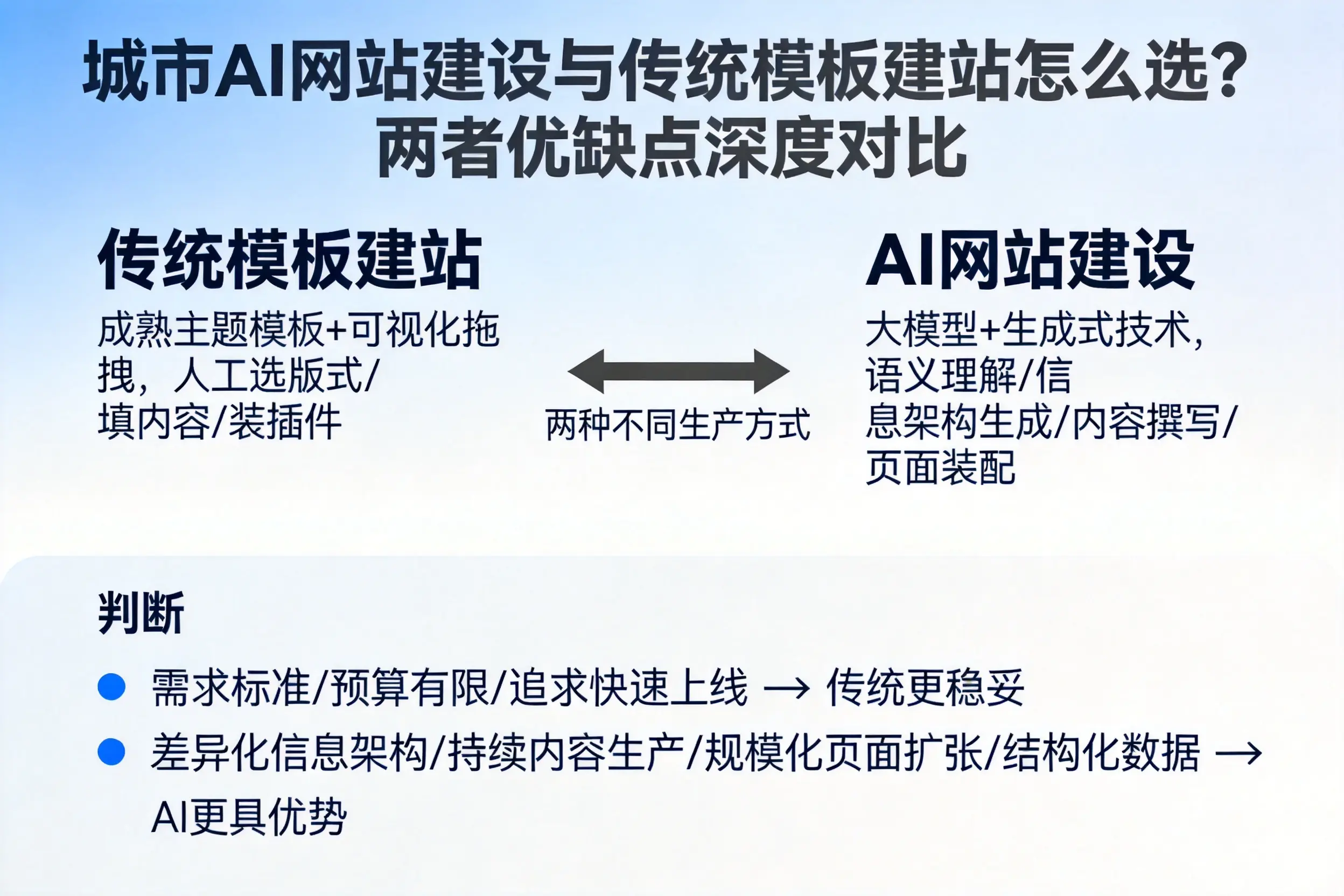 日喀则AI网站建设与传统模板建站怎么选？两者优缺点深度对比