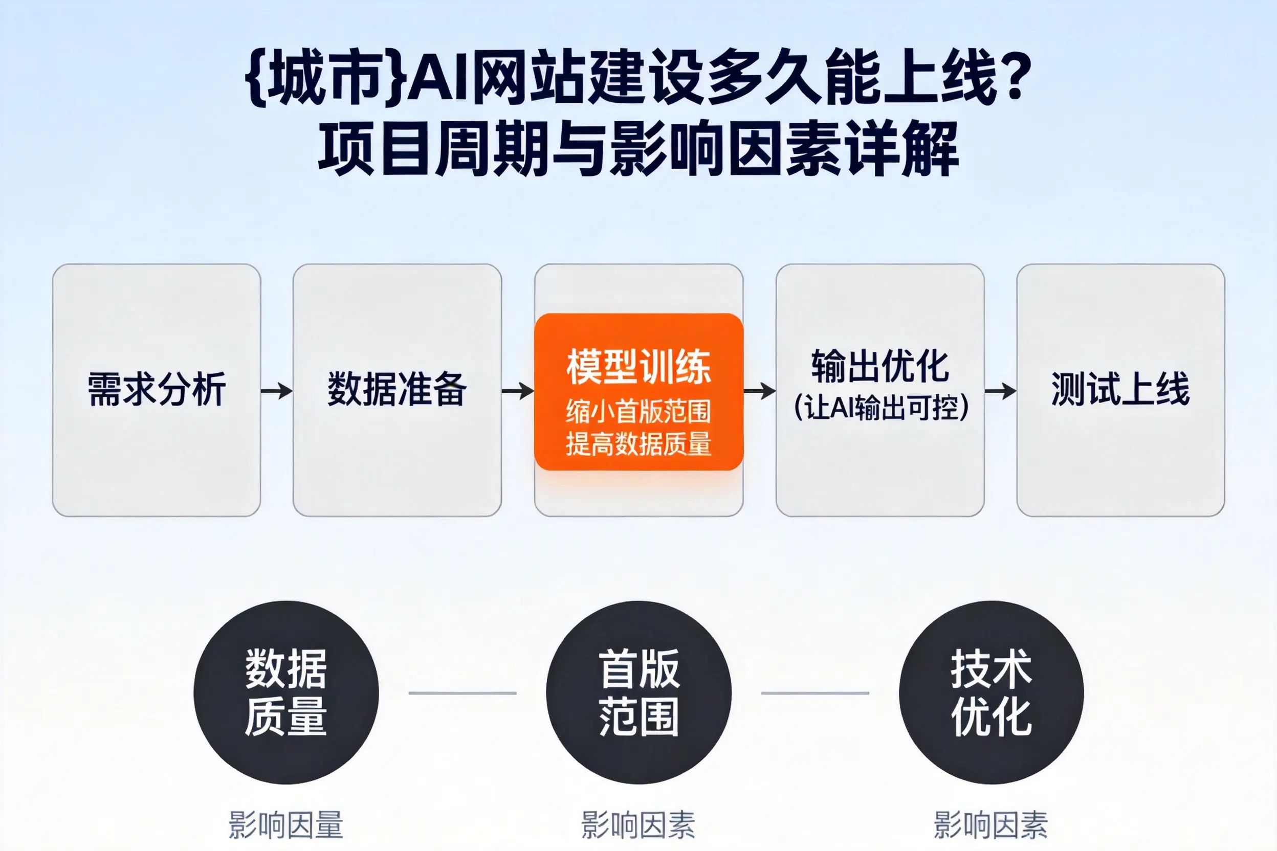 日喀则AI网站建设多久能上线？项目周期与影响因素详解