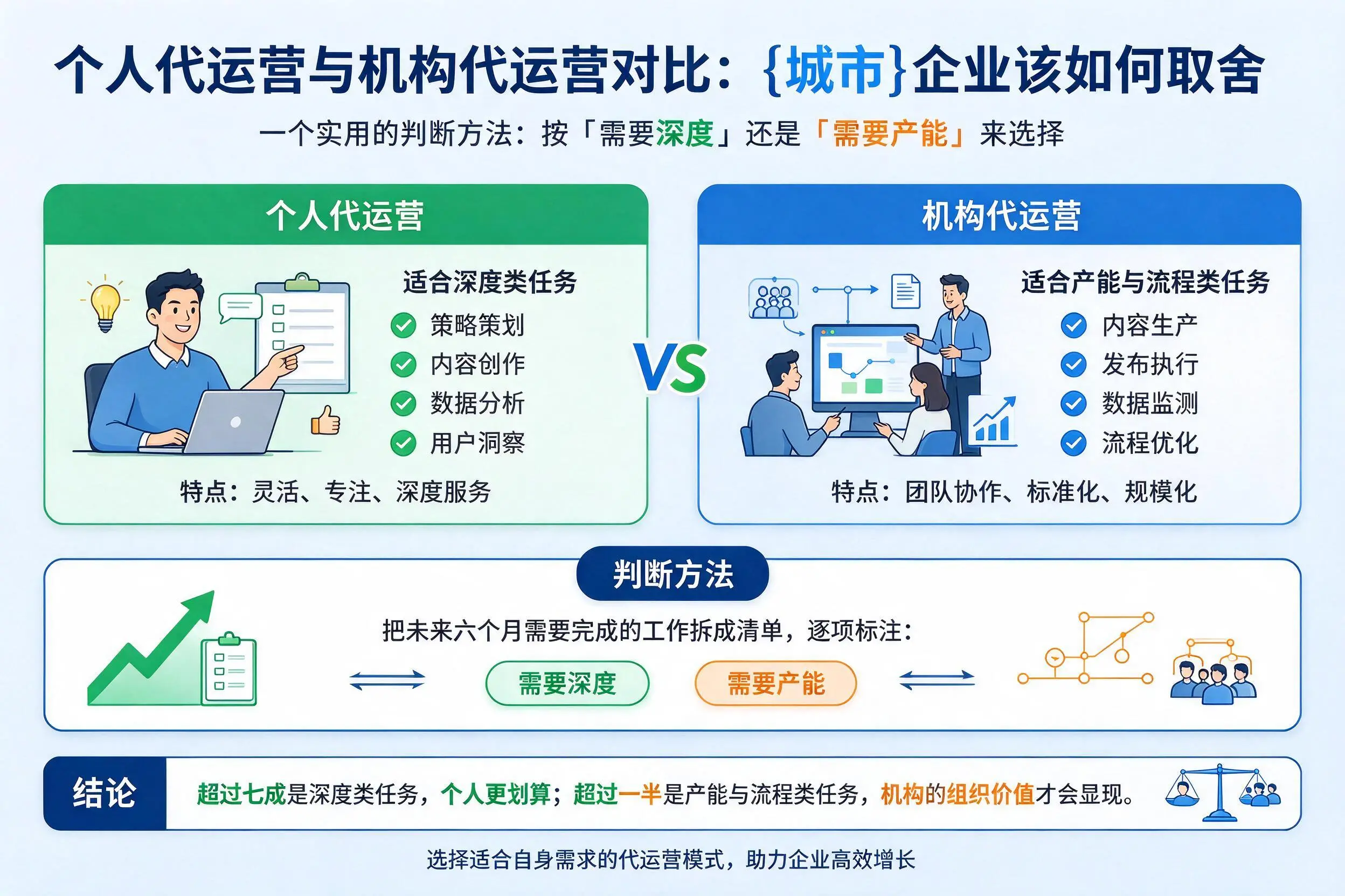 个人代运营与机构代运营对比：日喀则企业该如何取舍