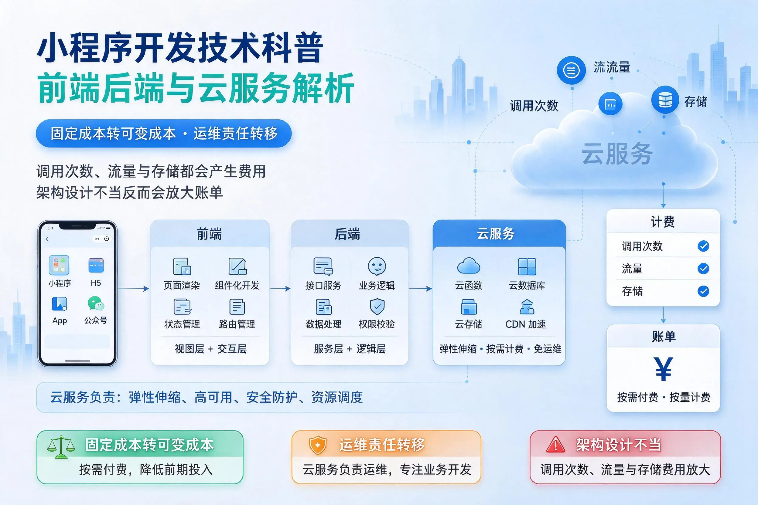 日喀则小程序开发技术科普:前端后端与云服务解析