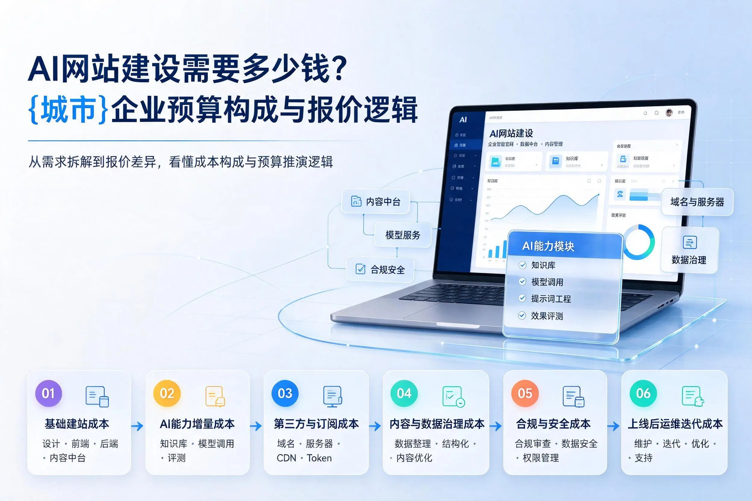 AI网站建设需要多少钱?日喀则企业预算构成与报价逻辑