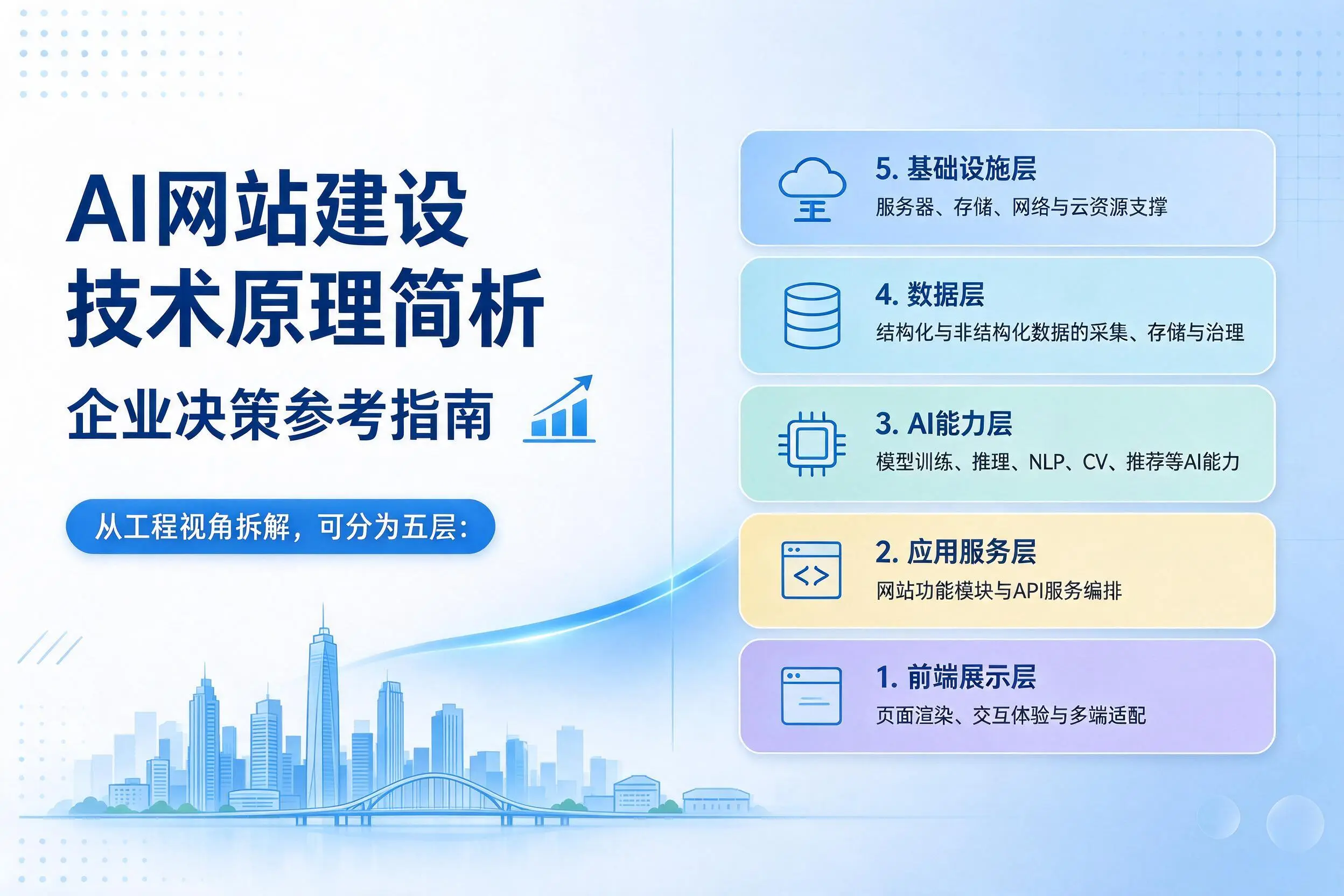 AI网站建设技术原理简析，日喀则企业决策参考指南