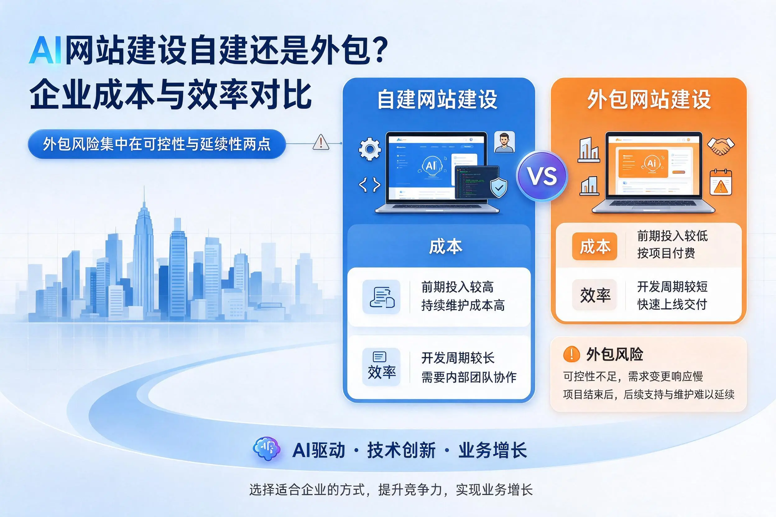 AI网站建设自建还是外包?日喀则企业成本与效率对比