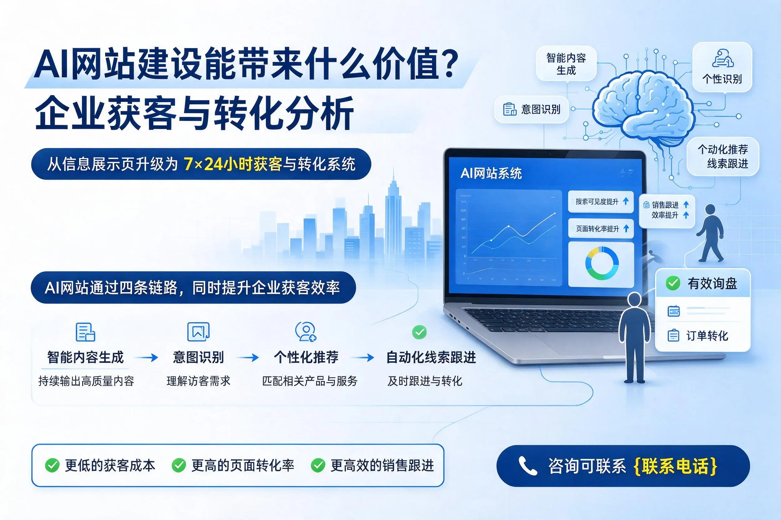 AI网站建设能带来什么价值?日喀则企业获客与转化分析