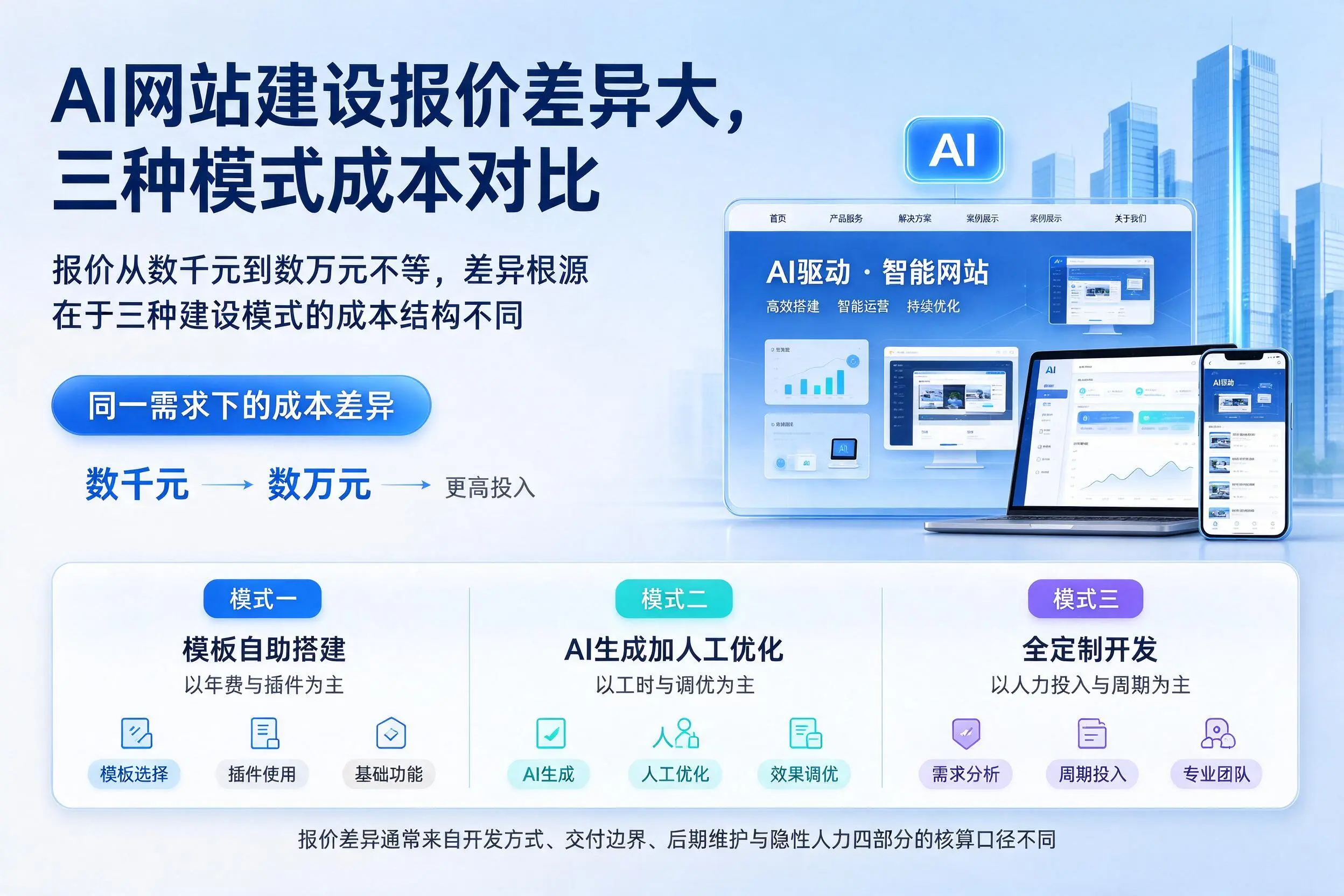 日喀则AI网站建设报价差异大,三种模式成本对比