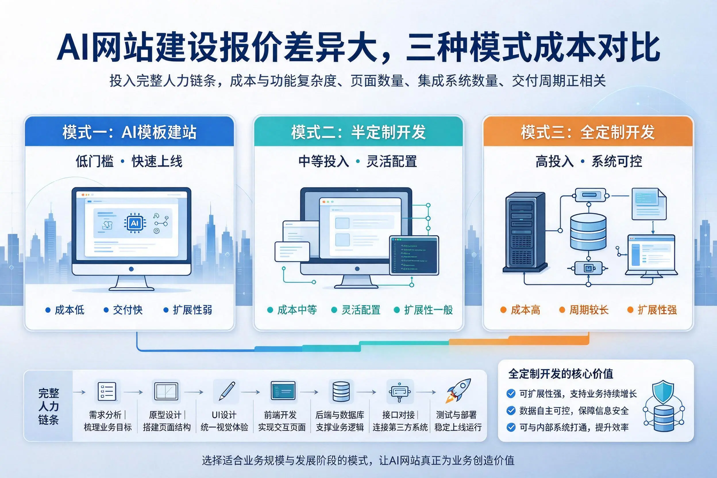 日喀则AI网站建设报价差异大,三种模式成本对比