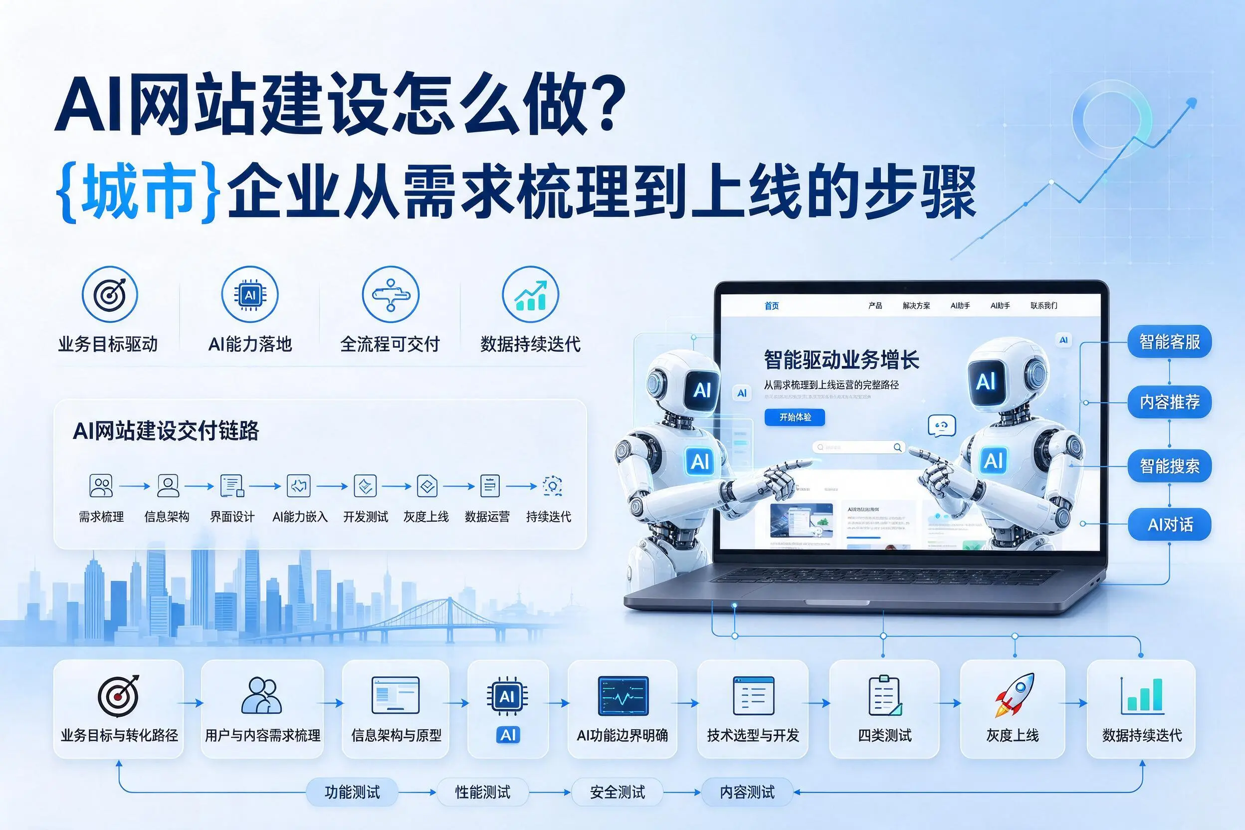 AI网站建设怎么做？日喀则企业从需求梳理到上线的步骤